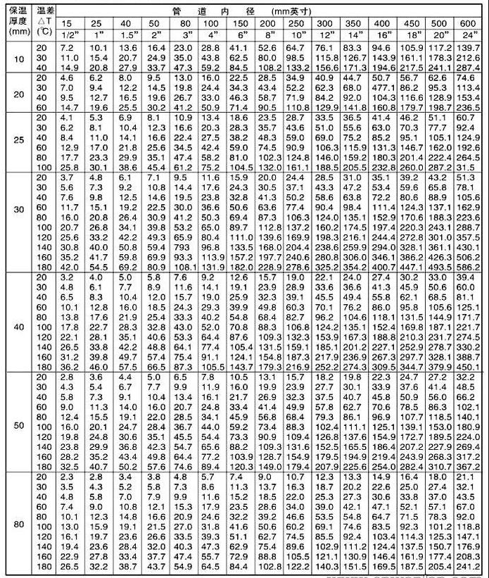 電伴熱計算參數(shù)